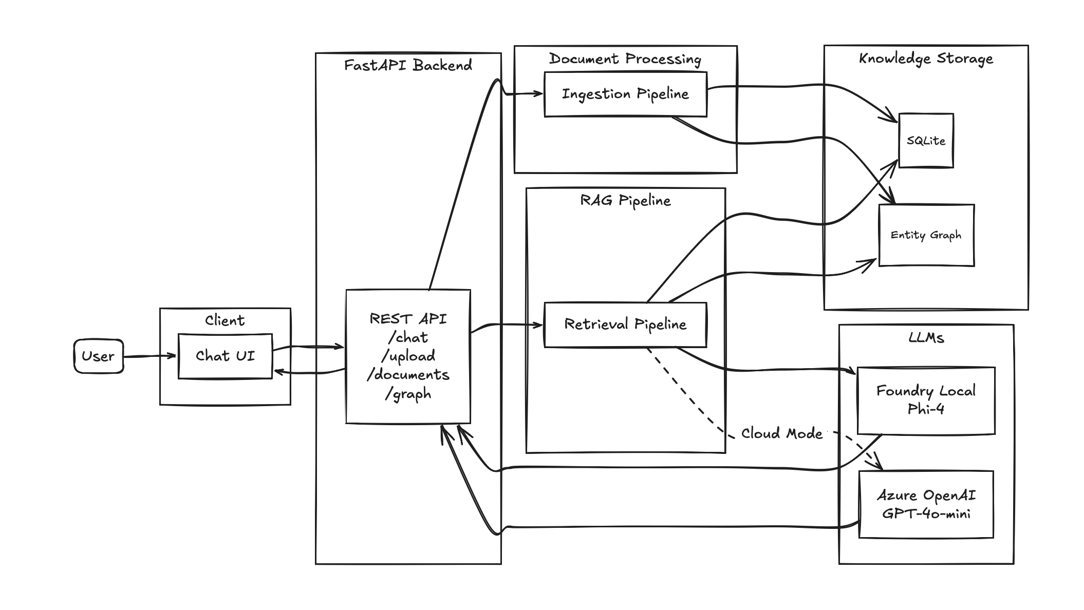 Overall system architecture